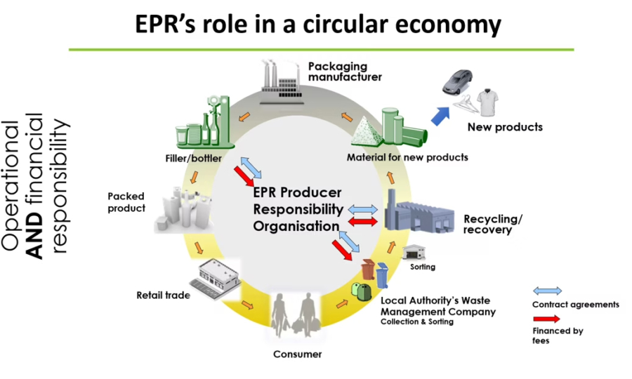 Graphic chart highlighting EPR's role in the circular economy.
