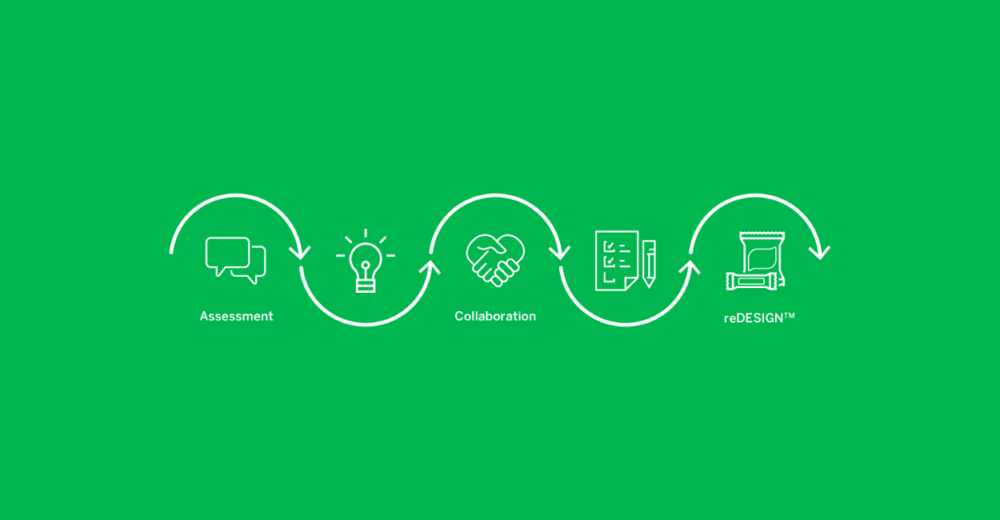 reDESIGN Steps: Assesment, Collaboration, reDESIGN