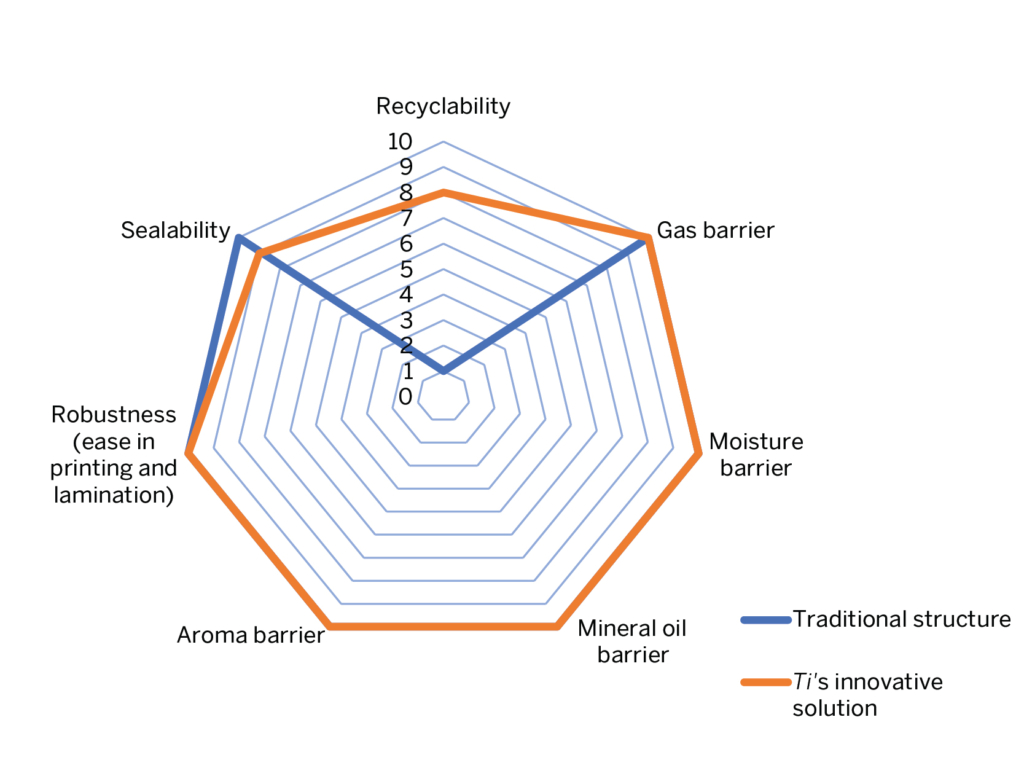 PP-based Quad Seal Bag with High Barrier Properties