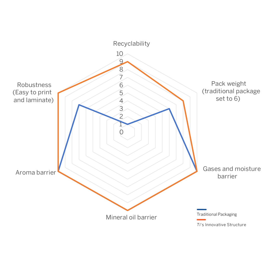 Milk powder packaging characteristics chart highlighting superior visual, barrier, and recyclability properties.